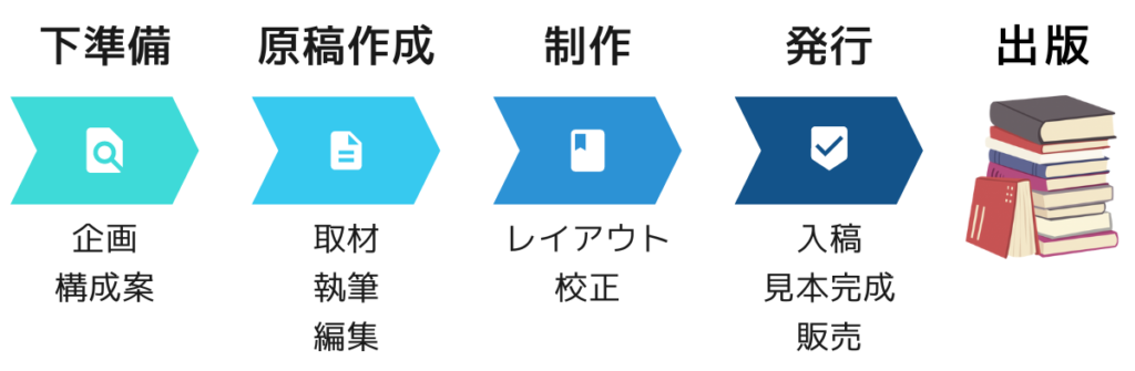 本 を 出版 する こと