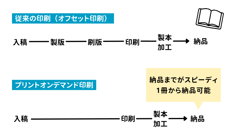 amazon で 本 を 売る ショップ 方法