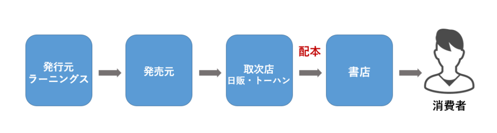 本 ショップ 流通 経路