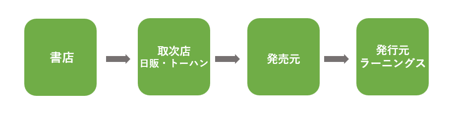 本 ショップ 流通 経路