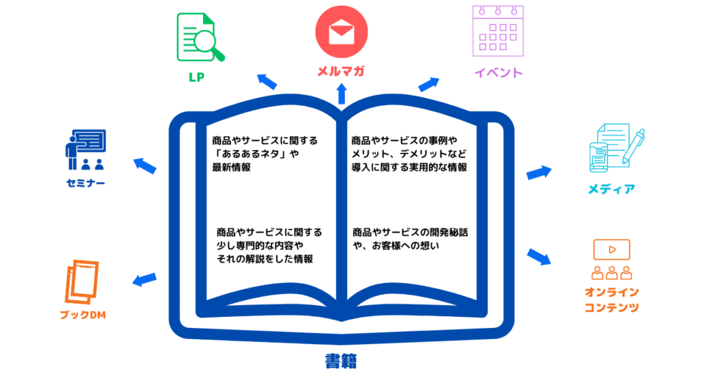 リード 安い マーケティング 書籍